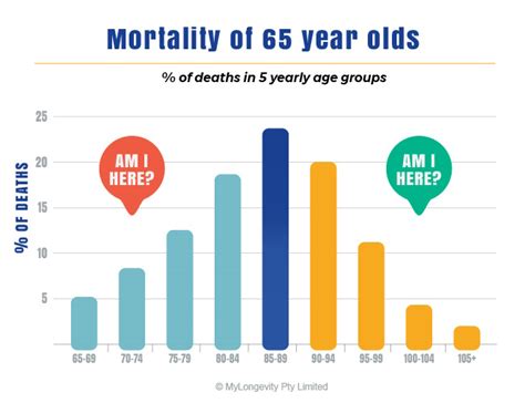 odds of living to 95|Living to 90 or 100: Longevity tips and life expectancy calculator.